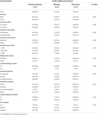 Birth weight was associated with maternal exposure to intimate partner violence during pregnancy in southern Ethiopia: A prospective cohort study